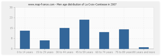 Men age distribution of La Croix-Comtesse in 2007